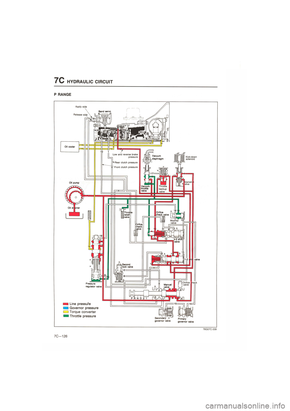 MAZDA 626 1987  Workshop Manual 
7C HYDRAULIC CIRCUIT 
P RANGE 
Apply side 
 
Release side 
Kick-down solenoid 
EZ3 Line pressure 
CZ1 Governor pressure 
cm Torque converter 
CU Throttle pressure Secondary x Primary governor valve g