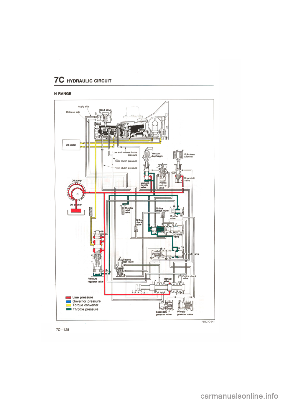 MAZDA 626 1987  Workshop Manual 
7C HYDRAULIC CIRCUIT 
N RANGE 
Oil cooler 
Low and reverse brake •l pressure Vacuum diaphragm Kick-down solenoid 
Rear clutch pressure 
Front clutch pressure 
Downshift valve 11 Oil pump Throttle b