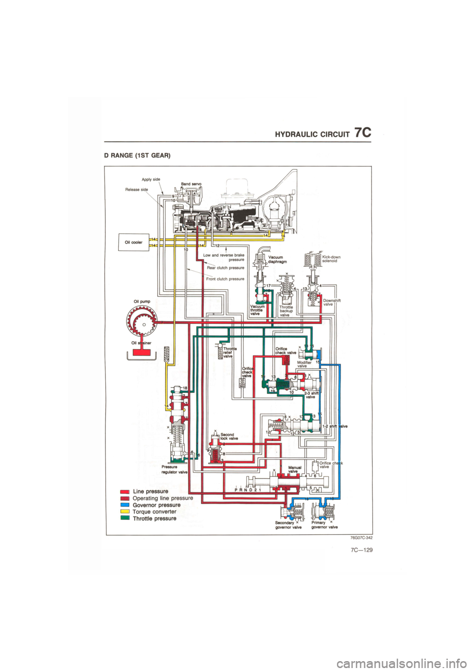 MAZDA 626 1987  Workshop Manual 
HYDRAULIC CIRCUIT 7C 
D RANGE (1ST GEAR) 
Band servo 
Kick-down solenoid 
Downshift valve Throttle backup valve 
76G07C-342 
Pressure regulator valve 
Line pressure 
Operating line pressure 
Governor