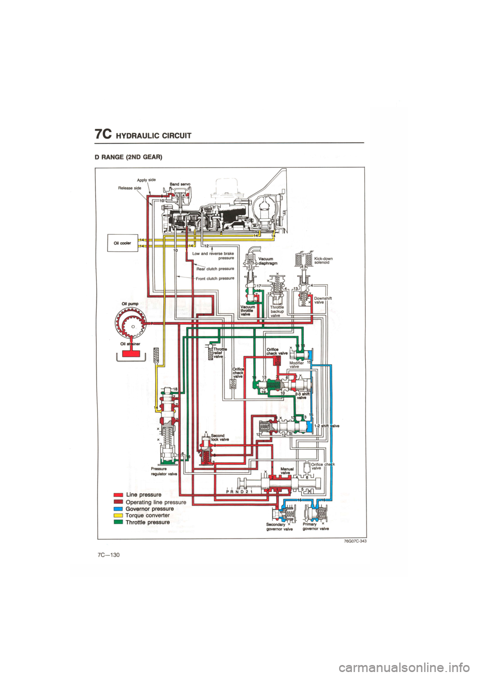 MAZDA 626 1987  Workshop Manual 
7C HYDRAULIC CIRCUIT 
D RANGE (2ND GEAR) 
Band servo 
Vacuum diaphragm 
Throttle backup valve 
Orifice valve 
76G07C-343 
Oil cooler 
Apply side 
Release side 
Oil pump 
Secondary * governor valve Pr