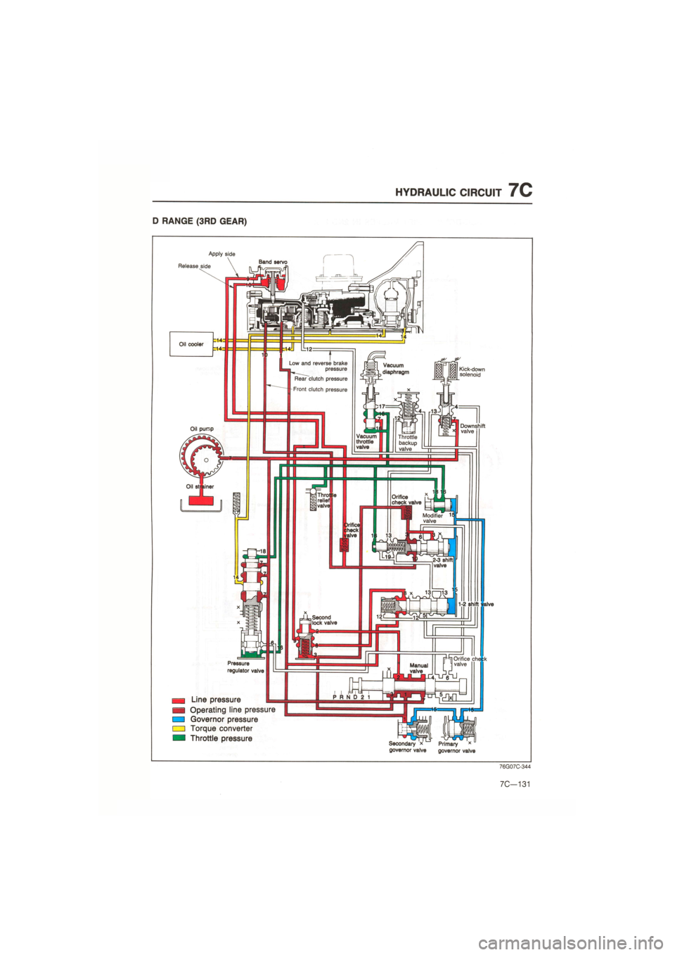 MAZDA 626 1987  Workshop Manual 
HYDRAULIC CIRCUIT 7C 
D RANGE (3RD GEAR) 
Band servo 
Oil cooler 
Low and reverse brake • pressure 
Rear clutch pressure 
4 Front clutch pressure 
Vacuum diaphragm Kick-down solenoid 
Downshift val