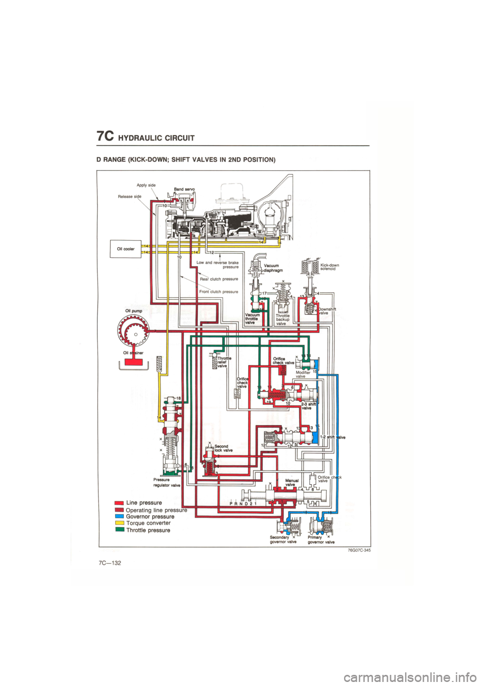 MAZDA 626 1987  Workshop Manual 
7C HYDRAULIC CIRCUIT 
D RANGE (KICK-DOWN; SHIFT VALVES IN 2ND POSITION) 
Band servo 
Oil cooler 
Low and reverse brake • pressure Kick-down solenoid Vacuum diaphragm 
Rear clutch pressure 
Front c