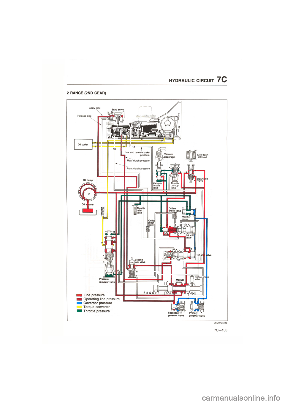 MAZDA 626 1987  Workshop Manual 
HYDRAULIC CIRCUIT 7C 
2 RANGE (2ND GEAR) 
Release side 
Oil cooler 
Low and reverse brake a pressure Vacuum diaphragm Kick-down solenoid 
Rear clutch pressure 
Front clutch pressure 
Downshift valve 