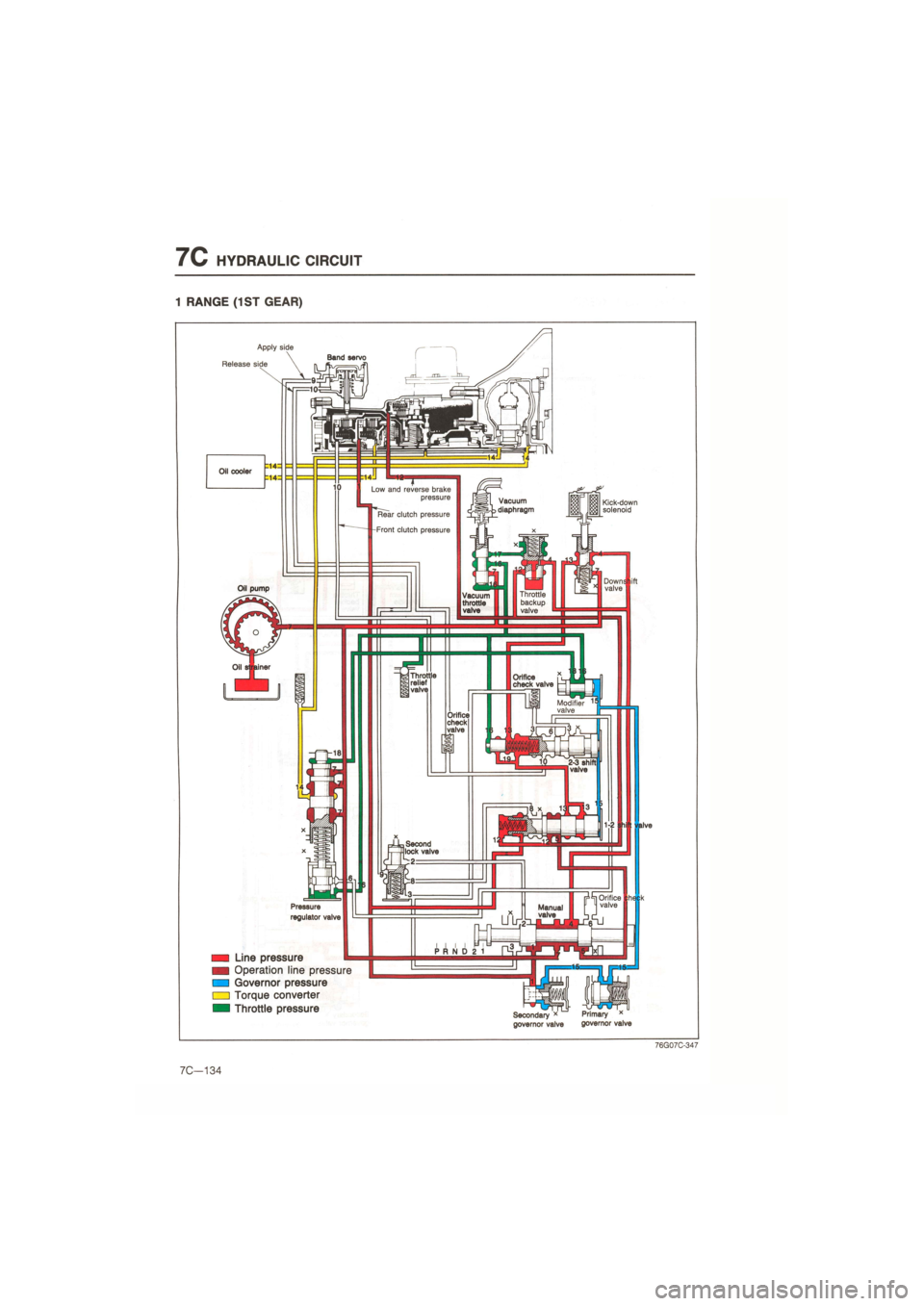 MAZDA 626 1987  Workshop Manual 
7C HYDRAULIC CIRCUIT 
1 RANGE (1ST GEAR) 
Orifice 
Low and reverse brake pressure 
Rear clutch pressure 
Front clutch pressure 
Vacuum 
>
 diaphragm 
76G07C-347 
Oil cooler 
Kick-down solenoid 
] Dow