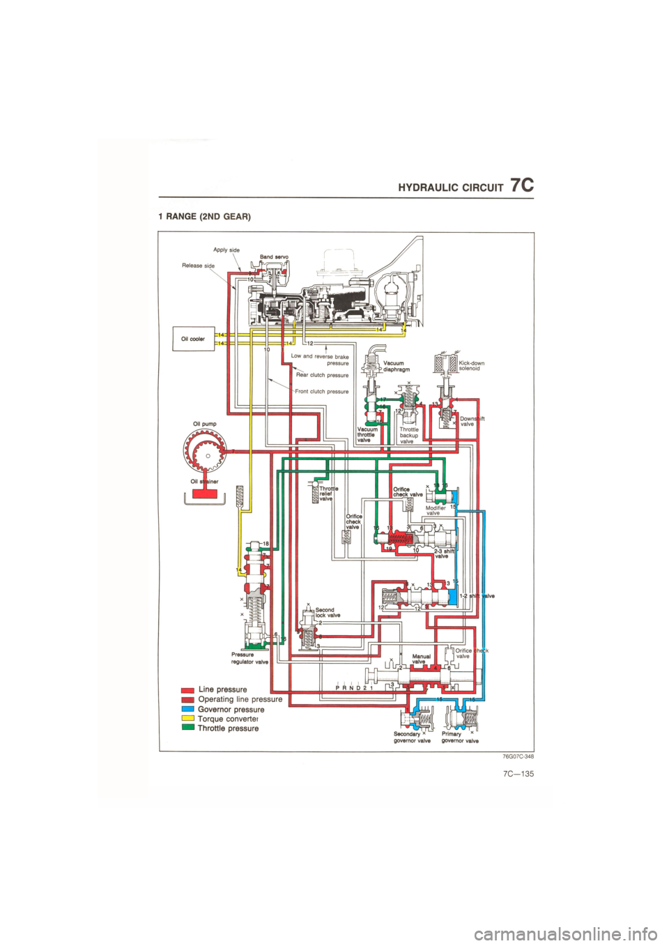 MAZDA 626 1987  Workshop Manual 
HYDRAULIC CIRCUIT 7C 
1 RANGE (2ND GEAR) 
Band servo 
Release side 
Low and reverse brake I pressure 
1 Rear clutch pressure 
Vacuum diaphragm Kick-down solenoid 
Front clutch pressure 
Downsaift val
