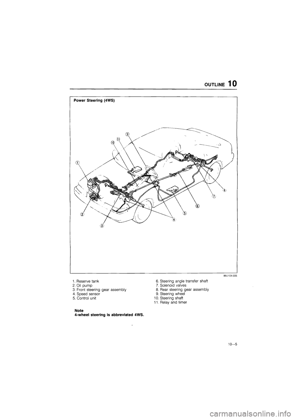 MAZDA 626 1987  Workshop Manual 
OUTLINE 10 
86U10X-005 
1. Reserve tank 
2. Oil pump 
3. Front steering gear assembly 
4. Speed sensor 
5. Control unit 
6. Steering angle transfer shaft 
7. Solenoid valves 
8. Rear steering gear as