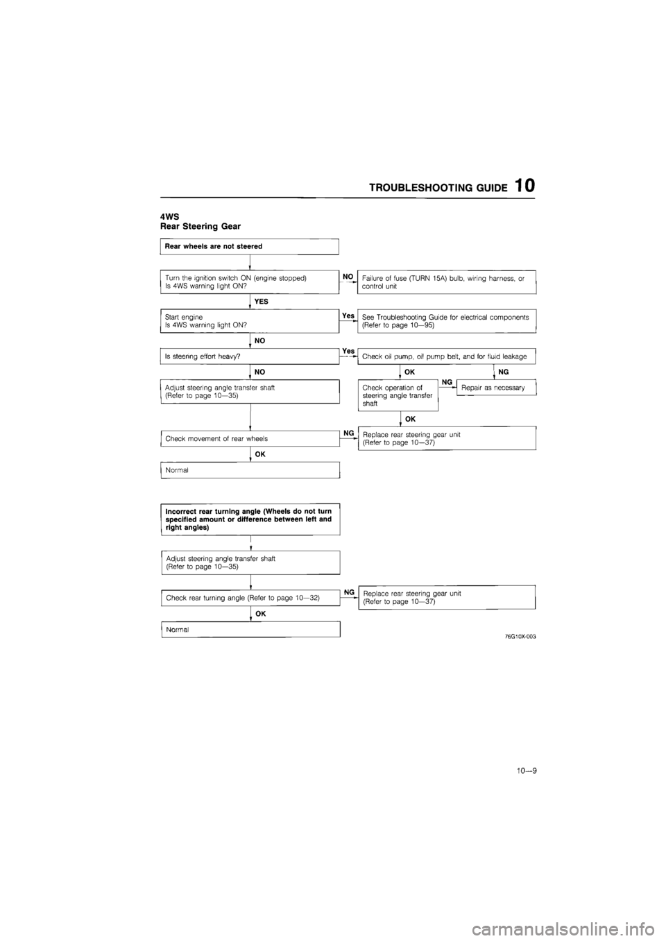 MAZDA 626 1987  Workshop Manual 
TROUBLESHOOTING GUIDE 1 0 
4WS 
Rear Steering Gear 
10—9  