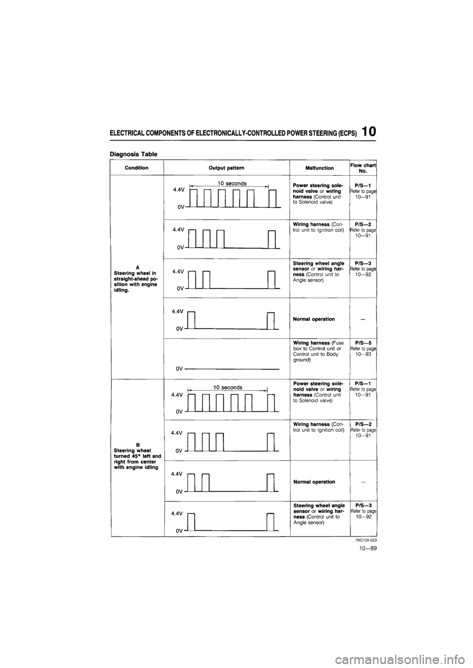 MAZDA 626 1987 Workshop Manual
ELECTRICAL COMPONENTS OF ELECTRONICALLY-CONTROLLED POWER STEERING (ECPS) 1 0
Diagnosis Table
Condition Output pattern Malfunction Flow chart
No.
4.4V
0V-
10 seconds Power steering sole-noid valv MAZDA 626 1987 Workshop Manual
ELECTRICAL COMPONENTS OF ELECTRONICALLY-CONTROLLED POWER STEERING (ECPS) 1 0
Diagnosis Table
Condition Output pattern Malfunction Flow chart
No.
4.4V
0V-
10 seconds Power steering sole-noid valv