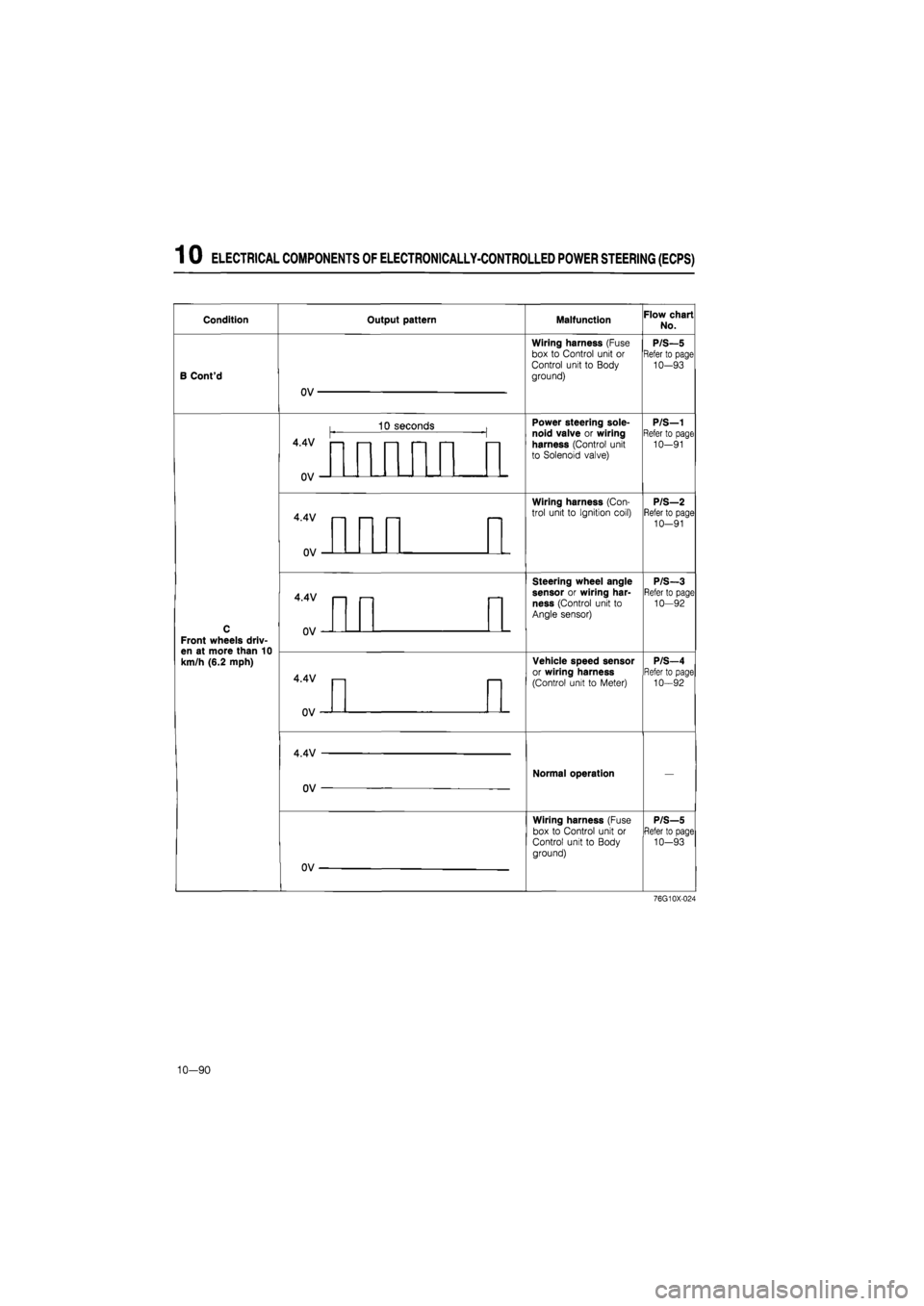 MAZDA 626 1987 Workshop Manual
1 0 ELECTRICAL COMPONENTS OF ELECTRONICALLY-CONTROLLED POWER STEERING (ECPS)
Condition Output pattern Malfunction Flow chart No.
B Contd
OV
Wiring harness (Fuse
box to Control unit or
Control MAZDA 626 1987 Workshop Manual
1 0 ELECTRICAL COMPONENTS OF ELECTRONICALLY-CONTROLLED POWER STEERING (ECPS)
Condition Output pattern Malfunction Flow chart No.
B Contd
OV
Wiring harness (Fuse
box to Control unit or
Control