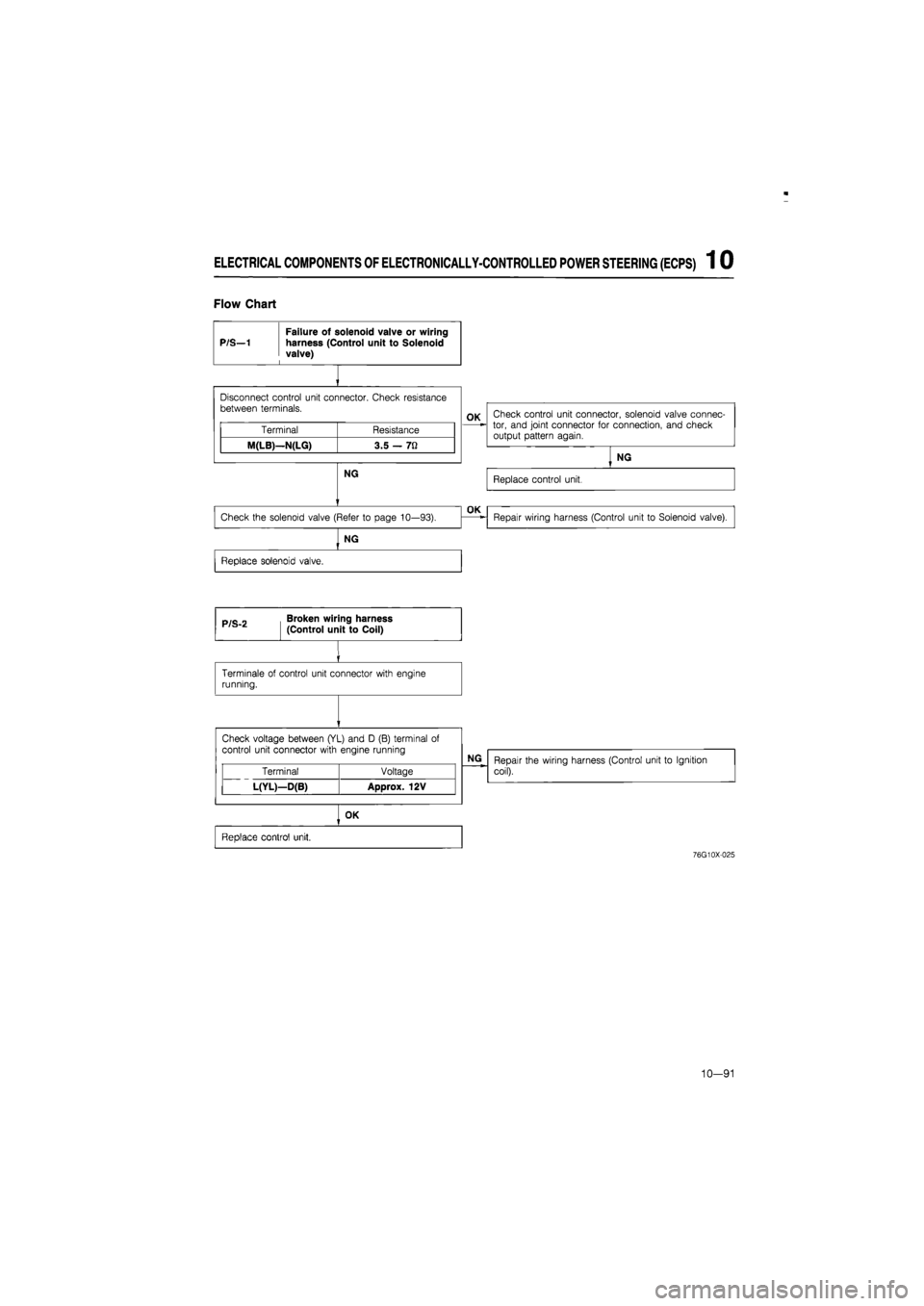 MAZDA 626 1987  Workshop Manual 
ELECTRICAL COMPONENTS
 OF
 ELECTRONICALLY-CONTROLLED POWER STEERING (ECPS) 1 0 
Flow Chart 
P/S—1 
Failure of solenoid valve or wiring harness (Control unit to Solenoid valve) 
Disconnect control u