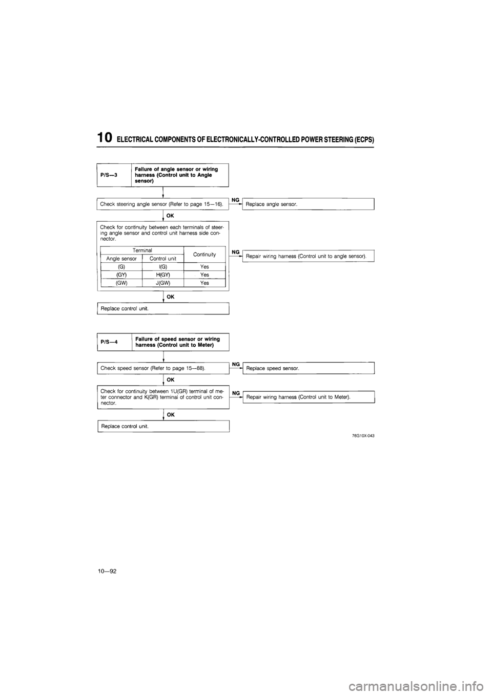 MAZDA 626 1987  Workshop Manual 
1 0 ELECTRICAL COMPONENTS OF ELECTRONICALLY-CONTROLLED POWER STEERING (ECPS) 
OK 
Check for continuity between each terminals of steer-ing angle sensor and control unit harness side con-nector. 
Term