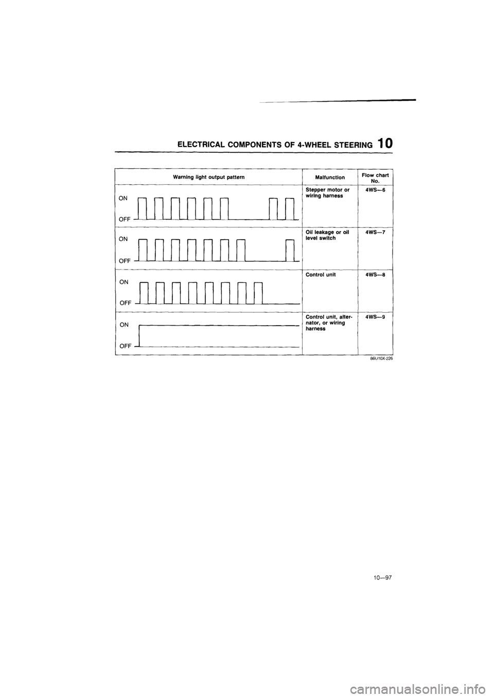 MAZDA 626 1987  Workshop Manual 
ELECTRICAL COMPONENTS OF 4-WHEEL STEERING 1 0 
Warning light output pattern Malfunction Flow chart No. 
ON 
ncc 
Stepper motor or wiring harness 4WS—6 Stepper motor or wiring harness 4WS—6 
ON 
r