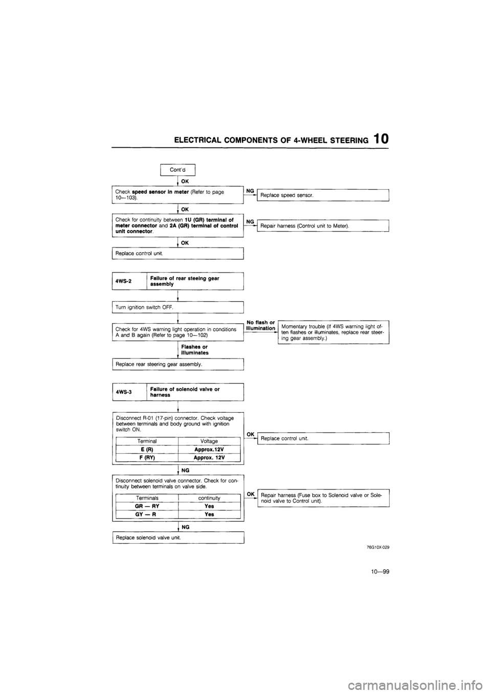 MAZDA 626 1987  Workshop Manual 
ELECTRICAL COMPONENTS OF 4-WHEEL STEERING 1 0 
OK 
Replace control unit. 
Flashes or 
Illuminates 
Replace rear steering gear assembly. 
4WS-3 Failure of solenoid valve or harness 
Disconnect R-01 (1