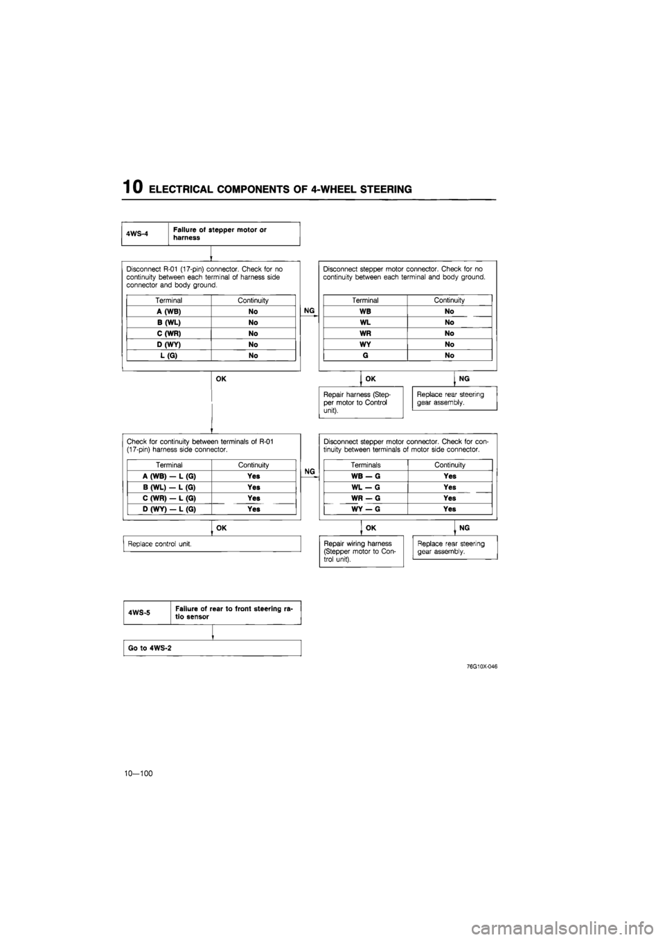 MAZDA 626 1987 Workshop Manual
1 0 ELECTRICAL COMPONENTS OF 4-WHEEL STEERING
awq a Failure of stepper motor or harness
Disconnect R-01 (17-pin) connector. Check for no
continuity between each terminal of harness side
connector MAZDA 626 1987 Workshop Manual
1 0 ELECTRICAL COMPONENTS OF 4-WHEEL STEERING
awq a Failure of stepper motor or harness
Disconnect R-01 (17-pin) connector. Check for no
continuity between each terminal of harness side
connector