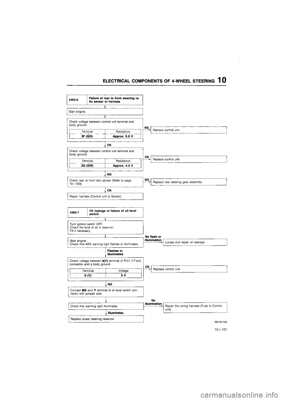 MAZDA 626 1987  Workshop Manual 
ELECTRICAL COMPONENTS OF 4-WHEEL STEERING 1 0 
4WS-6 Failure of rear to front steering ra-tio sensor or harness 
Start engine. 
I 
Check voltage between control unit terminal and body ground. 
OK 
Ch