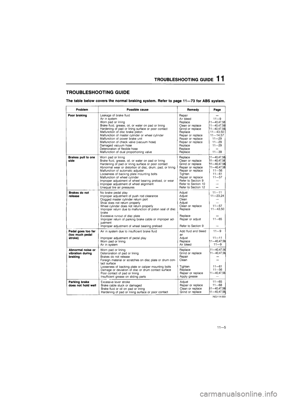 MAZDA 626 1987  Workshop Manual 
TROUBLESHOOTING GUIDE 1 1 
TROUBLESHOOTING GUIDE 
The table below covers the normal braking system. Refer to page 11—73 for ABS system. 
Problem Possible cause Remedy Page 
Poor braking Leakage of 