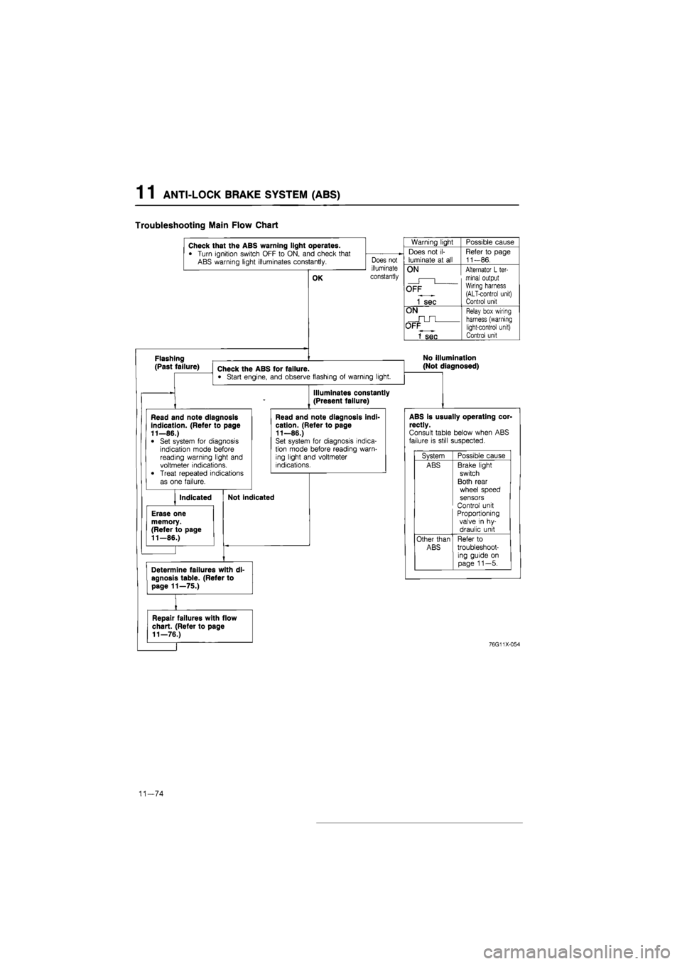 MAZDA 626 1987  Workshop Manual 
1 1 ANTI-LOCK BRAKE SYSTEM (ABS) 
Troubleshooting Main Flow Chart 
Check that the ABS warning light operates. 

• Turn ignition switch OFF
 to
 ON, and check that ABS warning light illuminates cons