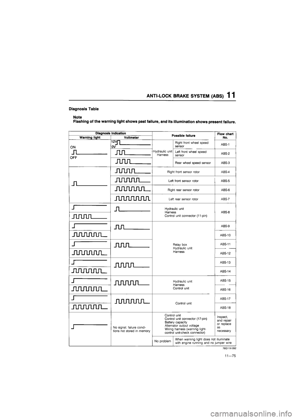 MAZDA 626 1987  Workshop Manual 
ANTI-LOCK BRAKE SYSTEM (ABS) 1 1 
Diagnosis Table 
Note 
Flashing of the warning light shows past failure, and its illumination shows present failure. 
Diagnosis indication Possible failure Flow char