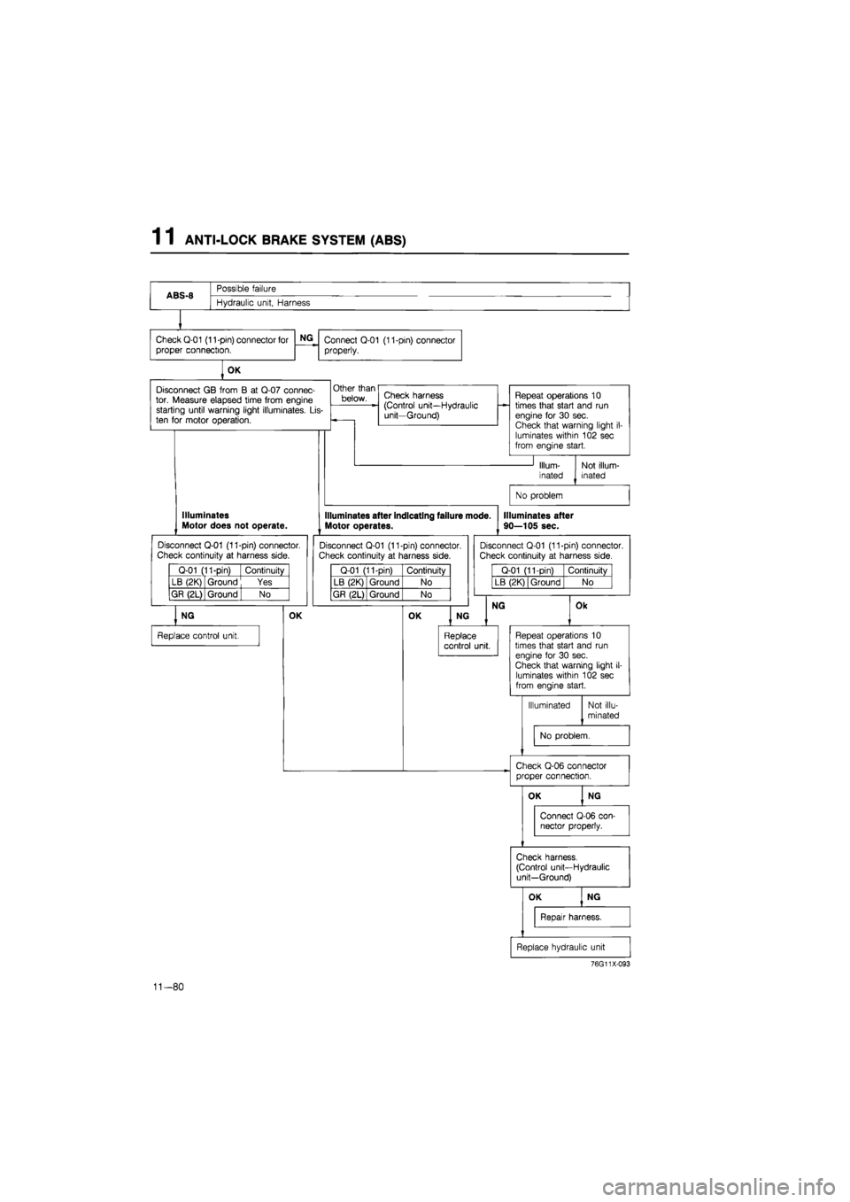 MAZDA 626 1987  Workshop Manual 
1 1 ANTI-LOCK BRAKE SYSTEM (ABS) 
ABS-8 
Possible failure 
ABS-8 
Hydraulic unit, Harness 
Check Q-01 (11-pin) connector for 
proper connection. 

NG 
Connect Q-01 (11-pin) connector 
properly. 

OK 