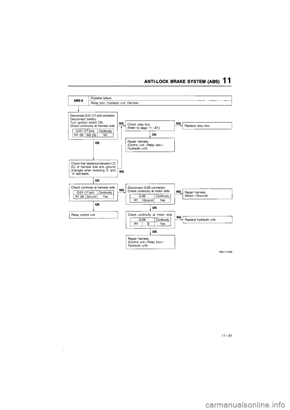 MAZDA 626 1987  Workshop Manual 
ANTI-LOCK BRAKE SYSTEM (ABS) 1 1 
ABS-9 
Possible failure 
Relay box, Hydraulic unit, Harness 
Disconnect Q-01 (17-pin) connector. Disconnect battery. Turn ignition switch
 ON. 
Check continuity
 at

