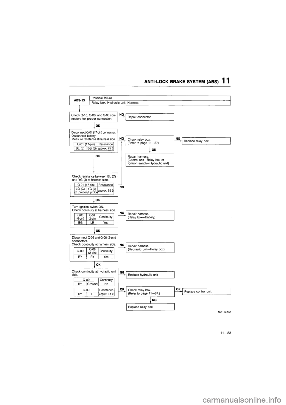 MAZDA 626 1987 Workshop Manual
ANTI-LOCK BRAKE SYSTEM (ABS) 1 1
ABS-13
Possible failure
Relay box, Hydraulic unit, Harness
Check Q-10, Q-06, and Q-08 con-
nectors
for
proper connection.
OK
Q-01 (17-pin) Resistance
BL (E MAZDA 626 1987 Workshop Manual
ANTI-LOCK BRAKE SYSTEM (ABS) 1 1
ABS-13
Possible failure
Relay box, Hydraulic unit, Harness
Check Q-10, Q-06, and Q-08 con-
nectors
for
proper connection.
OK
Q-01 (17-pin) Resistance
BL (E
