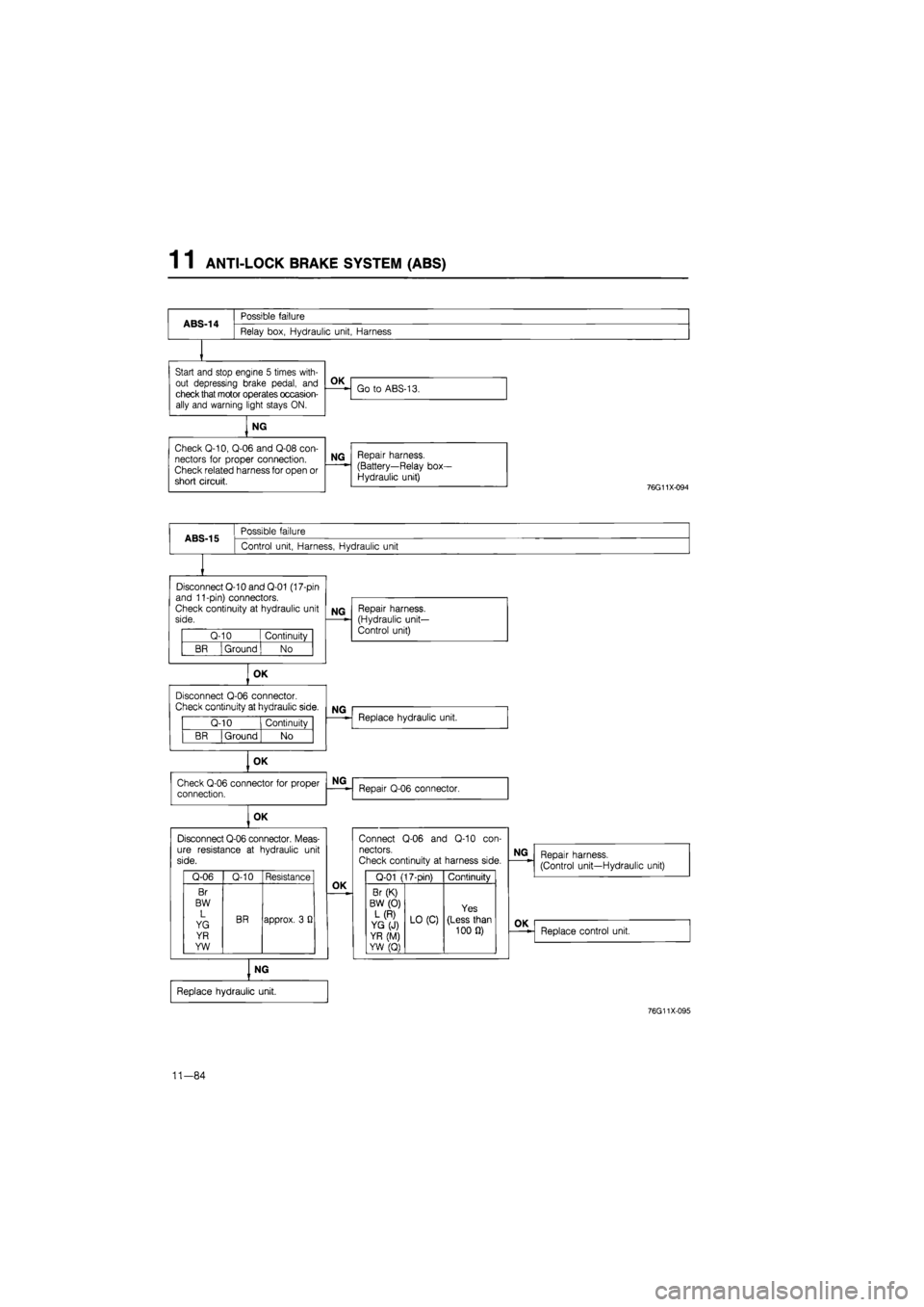MAZDA 626 1987  Workshop Manual 
1 1 ANTI-LOCK BRAKE SYSTEM (ABS) 
ABS-15 
Possible failure 
Control unit, Harness, Hydraulic unit 
Disconnect Q-10 and Q-01 (17-pin and 11-pin) connectors. Check continuity
 at
 hydraulic unit side. 