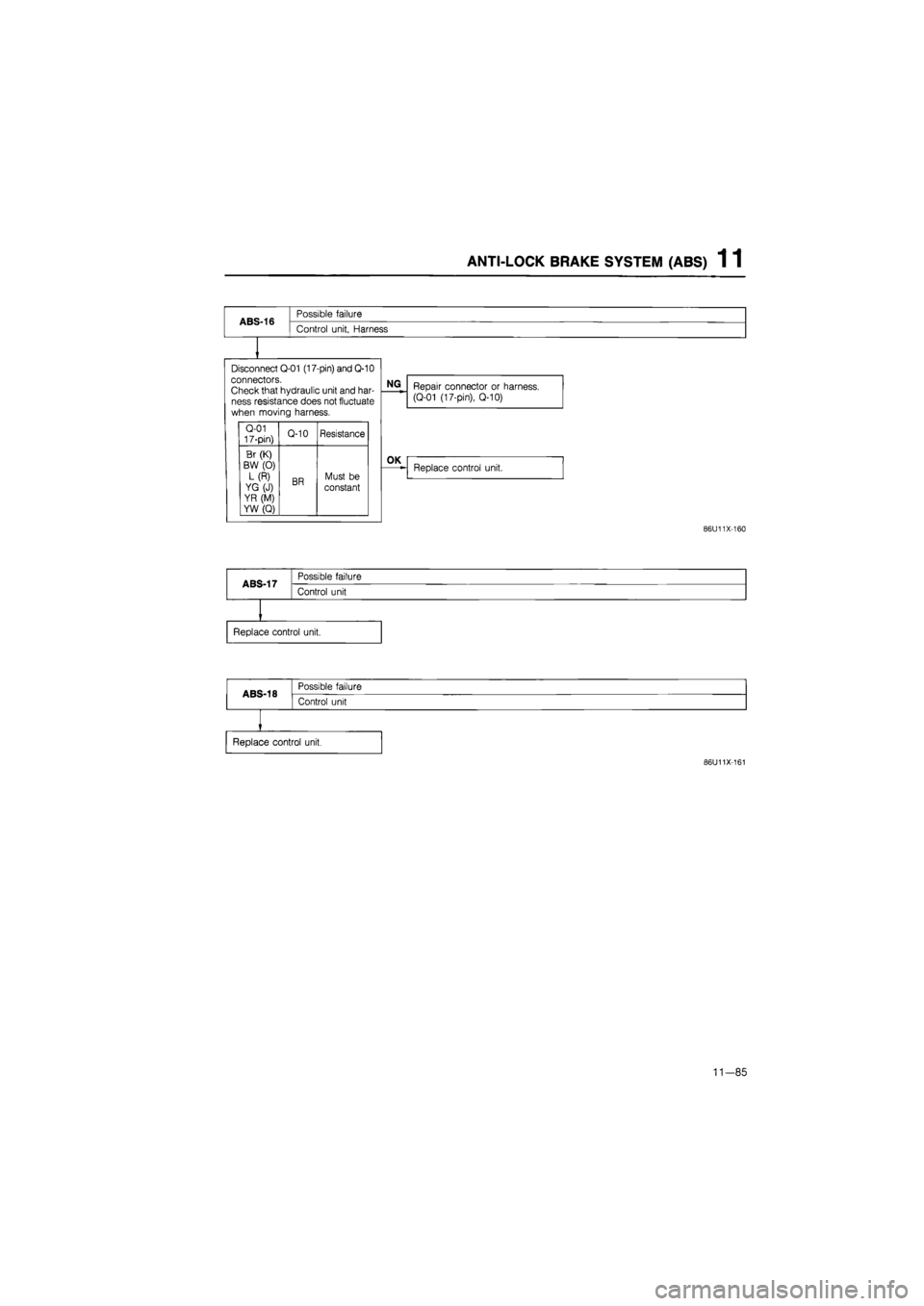 MAZDA 626 1987  Workshop Manual ANTI-LOCK BRAKE SYSTEM
 (ABS) 1 1 

ABS-16 
Possible failure 
Control unit, Harness 
Disconnect Q-01 (17-pin) and Q-10 connectors. 
Check that hydraulic unit and har-ness resistance does not fluctuate
