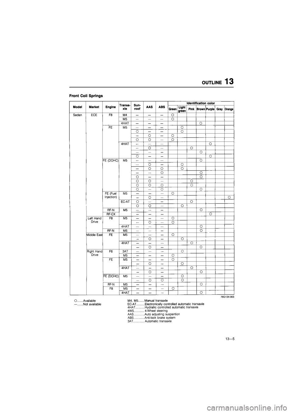 MAZDA 626 1987 Workshop Manual
OUTLINE 13
Front Coil Springs
Transa-
xle
Sun-
roof
Identification color
Model Market Engine Transa-
xle
Sun-
roof AAS ABS Green Light
green Pink Brown Purple Gray Orange
Sedan ECE F8 M4 — MAZDA 626 1987 Workshop Manual
OUTLINE 13
Front Coil Springs
Transa-
xle
Sun-
roof
Identification color
Model Market Engine Transa-
xle
Sun-
roof AAS ABS Green Light
green Pink Brown Purple Gray Orange
Sedan ECE F8 M4 —