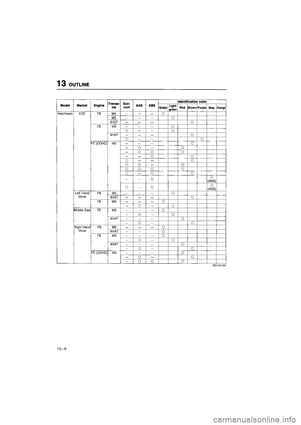 MAZDA 626 1987  Workshop Manual 
13
 OUTLINE 
Transa-
xle Sun-

roof 
Identification color 
Model Market Engine Transa-
xle Sun-

roof 
AAS ABS 
Green Light 
green Pink Brown Purple Gray Orange 
Hatchback 
ECE F8 M4 — — — O 
M