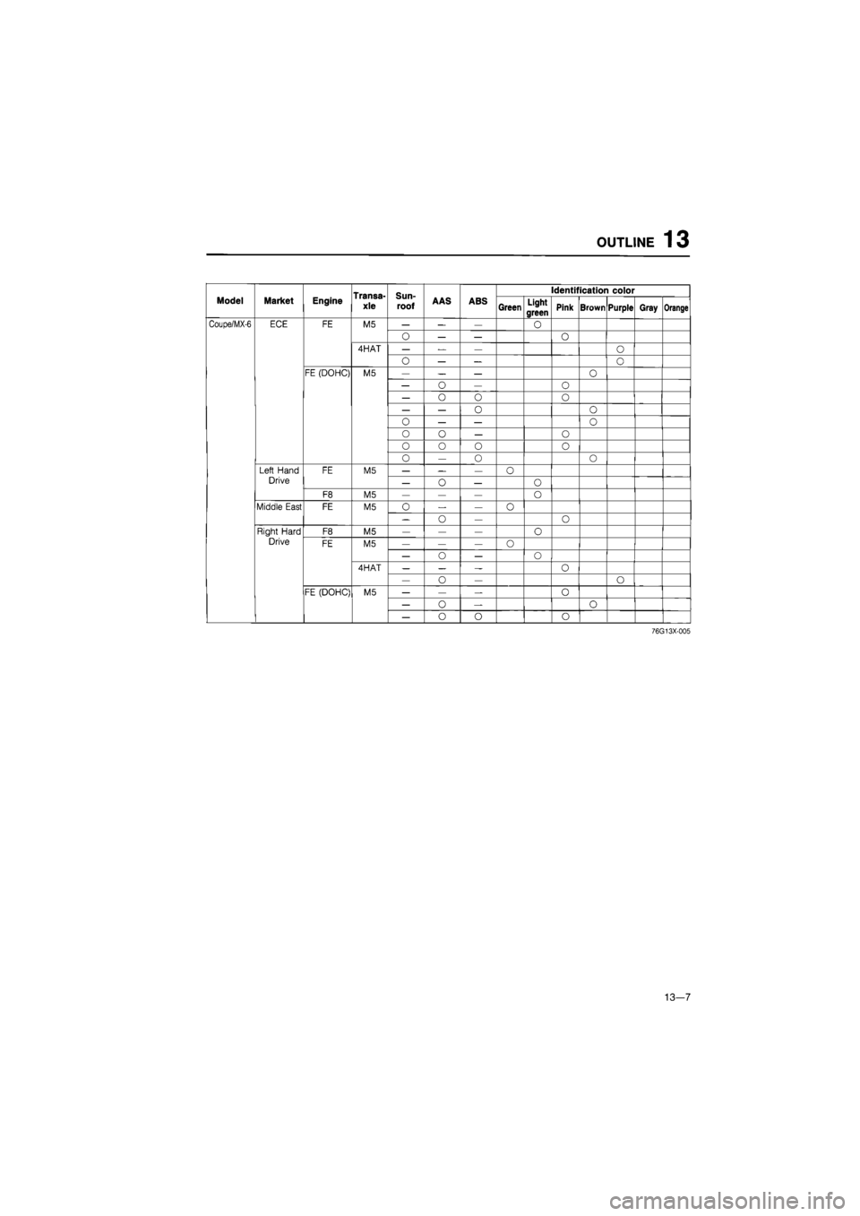 MAZDA 626 1987  Workshop Manual OUTLINE
 13 

Transa-
xle Sun-

roof 
Identification color 
Model Market Engine Transa-
xle Sun-

roof 
AAS ABS 
Green Light 
green Pink Brown Purple Gray Orange 
Coupe/MX-6 
ECE FE M5 — — — 0 
