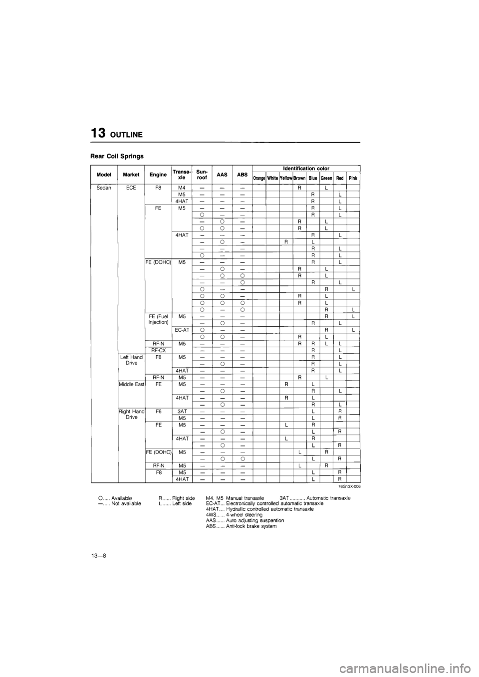 MAZDA 626 1987 Workshop Manual
13 OUTLINE
Rear Coil Springs
Transa-xle
Sun-
roof
Identification color
Model Market Engine Transa-xle
Sun-
roof AAS ABS Orange White Yellow Brown Blue Green Red Pink
Sedan ECE F8 M4 — — MAZDA 626 1987 Workshop Manual
13 OUTLINE
Rear Coil Springs
Transa-xle
Sun-
roof
Identification color
Model Market Engine Transa-xle
Sun-
roof AAS ABS Orange White Yellow Brown Blue Green Red Pink
Sedan ECE F8 M4 — —