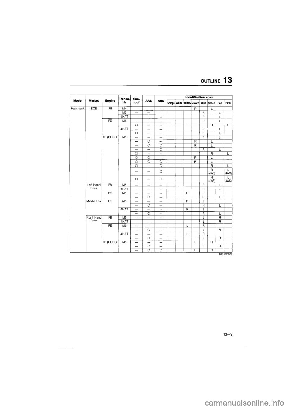 MAZDA 626 1987  Workshop Manual OUTLINE
 13 

Transa-
xle Sun-
roof 
Identification color 
Model Market Engine Transa-
xle Sun-
roof 
AAS ABS 
Orange White Yellow Brown Blue Green 
Red 
Pink 
Hatchback 
ECE F8 M4 — — — R L 
M5