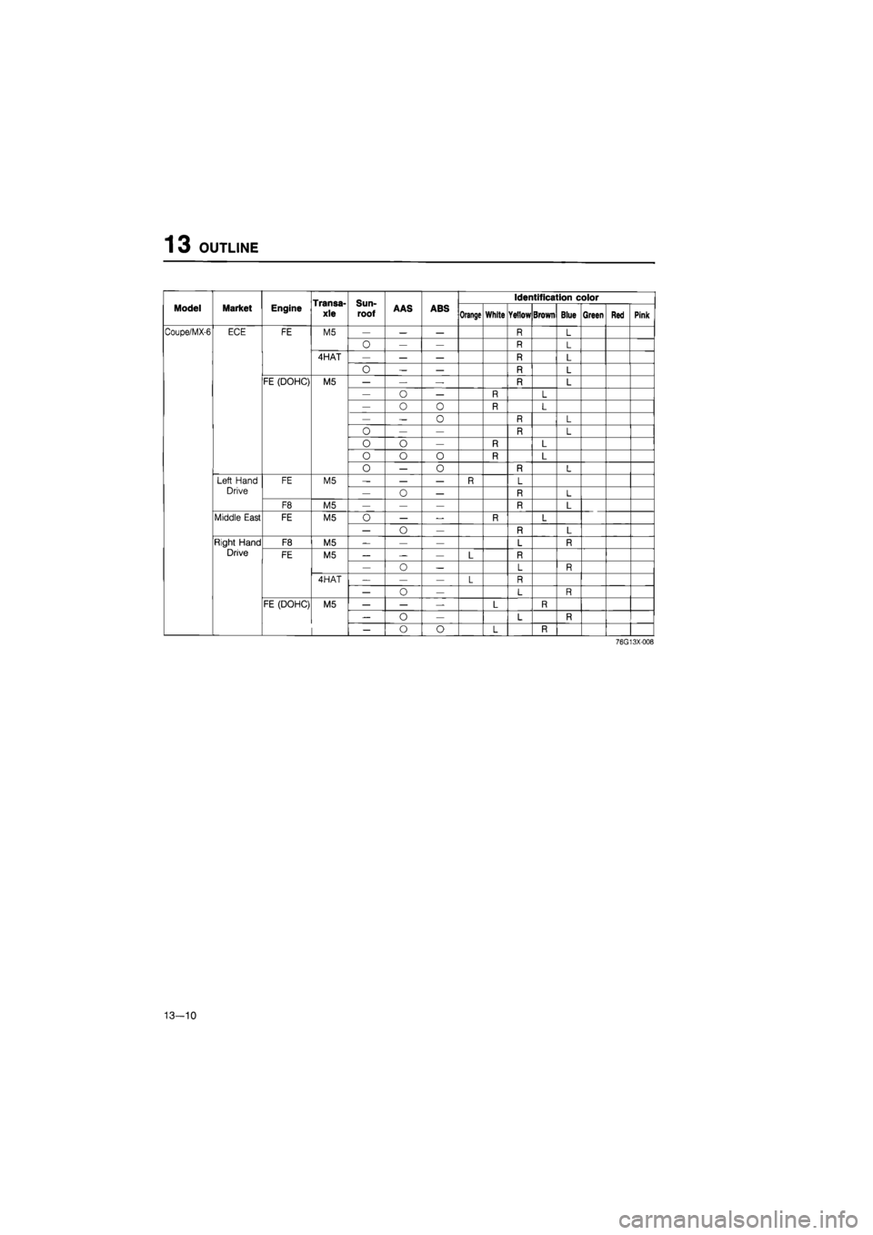 MAZDA 626 1987  Workshop Manual 
13
 OUTLINE 
Transa-
xle Sun-

roof 
Identification color 
Model Market Engine Transa-
xle Sun-

roof 
AAS ABS 
Orange White Yellow Brown Blue Green 
Red 
Pink 
Coupe/MX-6 
ECE FE M5 — — — R L 