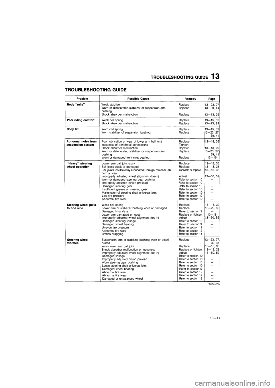 MAZDA 626 1987 Workshop Manual
TROUBLESHOOTING GUIDE 1 3
TROUBLESHOOTING GUIDE
Problem Possible Cause Remedy Page
Body "rolls" Weak stabilizer Replace 13-23, 27 Worn or deteriorated stabilizer or suspension arm Replace 13—39, MAZDA 626 1987 Workshop Manual
TROUBLESHOOTING GUIDE 1 3
TROUBLESHOOTING GUIDE
Problem Possible Cause Remedy Page
Body "rolls" Weak stabilizer Replace 13-23, 27 Worn or deteriorated stabilizer or suspension arm Replace 13—39,