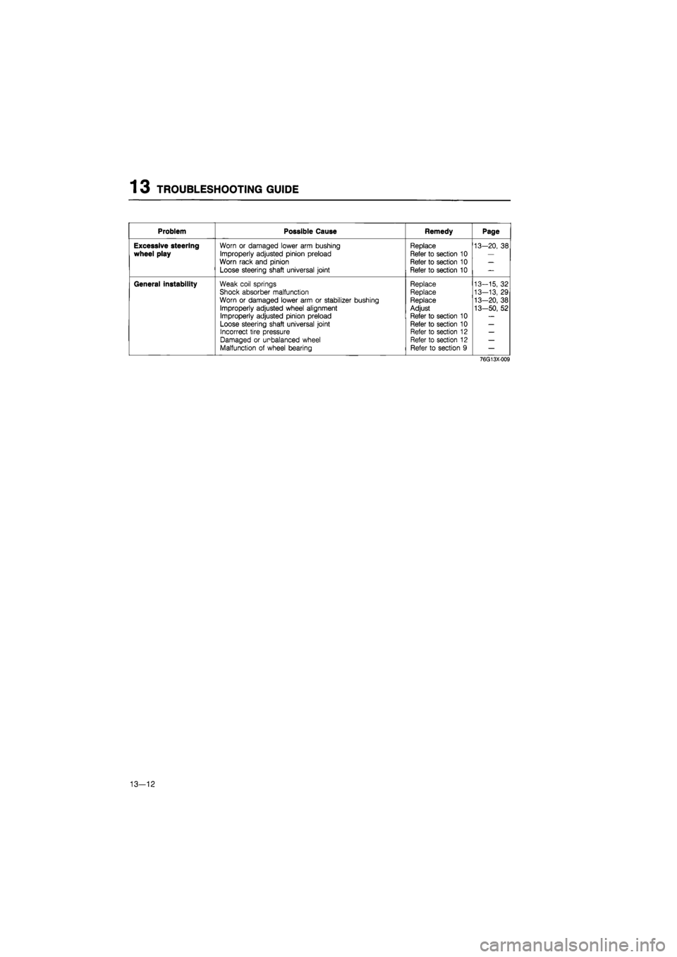MAZDA 626 1987  Workshop Manual 
1 3 TROUBLESHOOTING GUIDE 
Problem Possible Cause Remedy Page 
Excessive steering wheel play 
Worn or damaged lower arm bushing 
Improperly adjusted pinion preload 
Worn rack and pinion 
Loose steeri