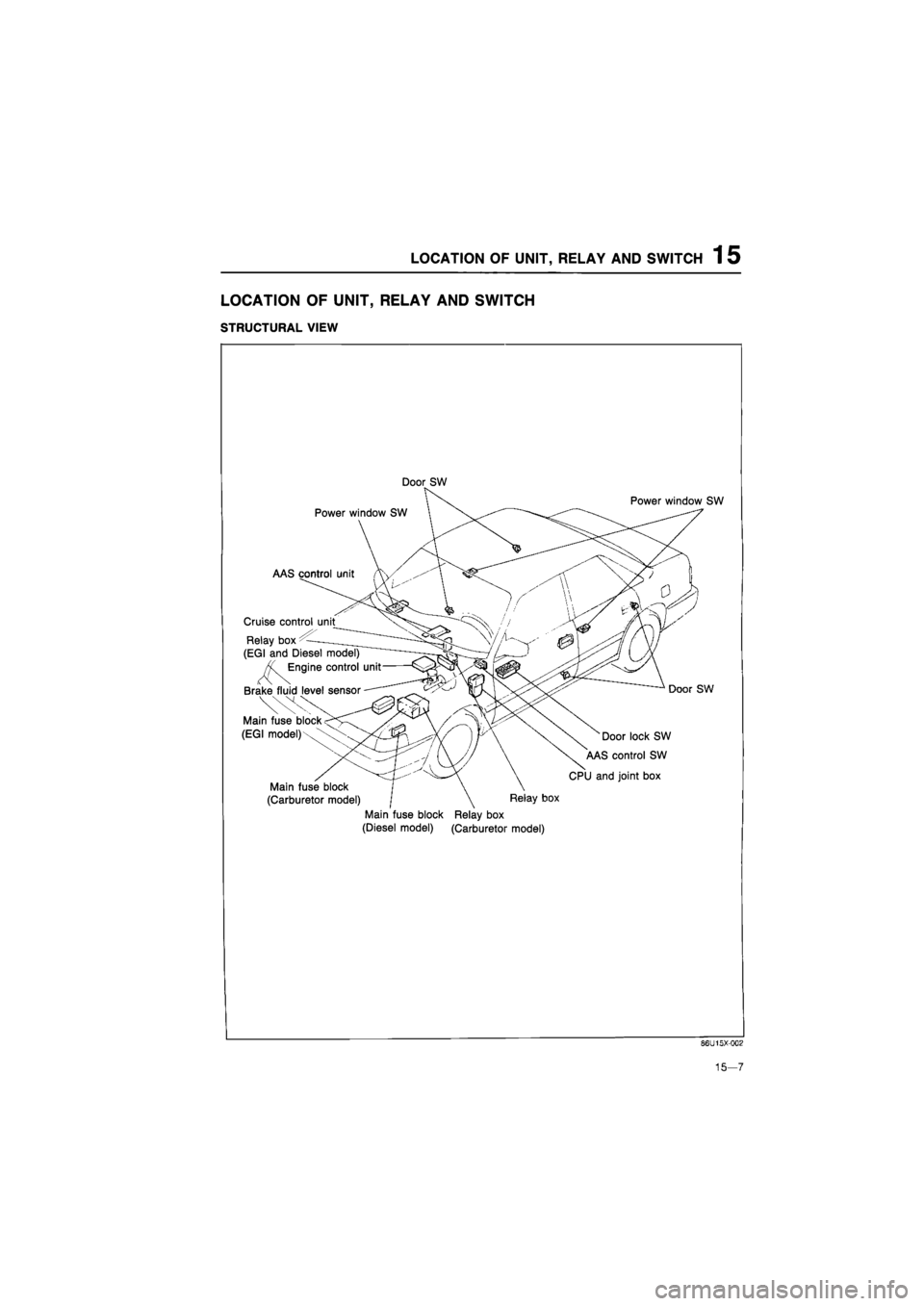 MAZDA 626 1987  Workshop Manual 
LOCATION OF UNIT, RELAY AND SWITCH 1 5 
LOCATION OF
 UNIT,
 RELAY AND SWITCH 
STRUCTURAL VIEW 
Door SW 
Power window SW 
AAS control unit 
Cruise control unit 
Relay box 
(EGI and Diesel model) 
Engi