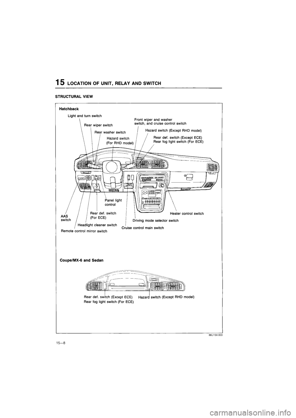 MAZDA 626 1987  Workshop Manual 
1 5 LOCATION OF UNIT, RELAY AND SWITCH 
STRUCTURAL VIEW 
Hatchback 
Light and turn switch 
Rear wiper switch 
Rear washer switch 
Front wiper and washer 
switch, and cruise control switch 
/ Hazard s
