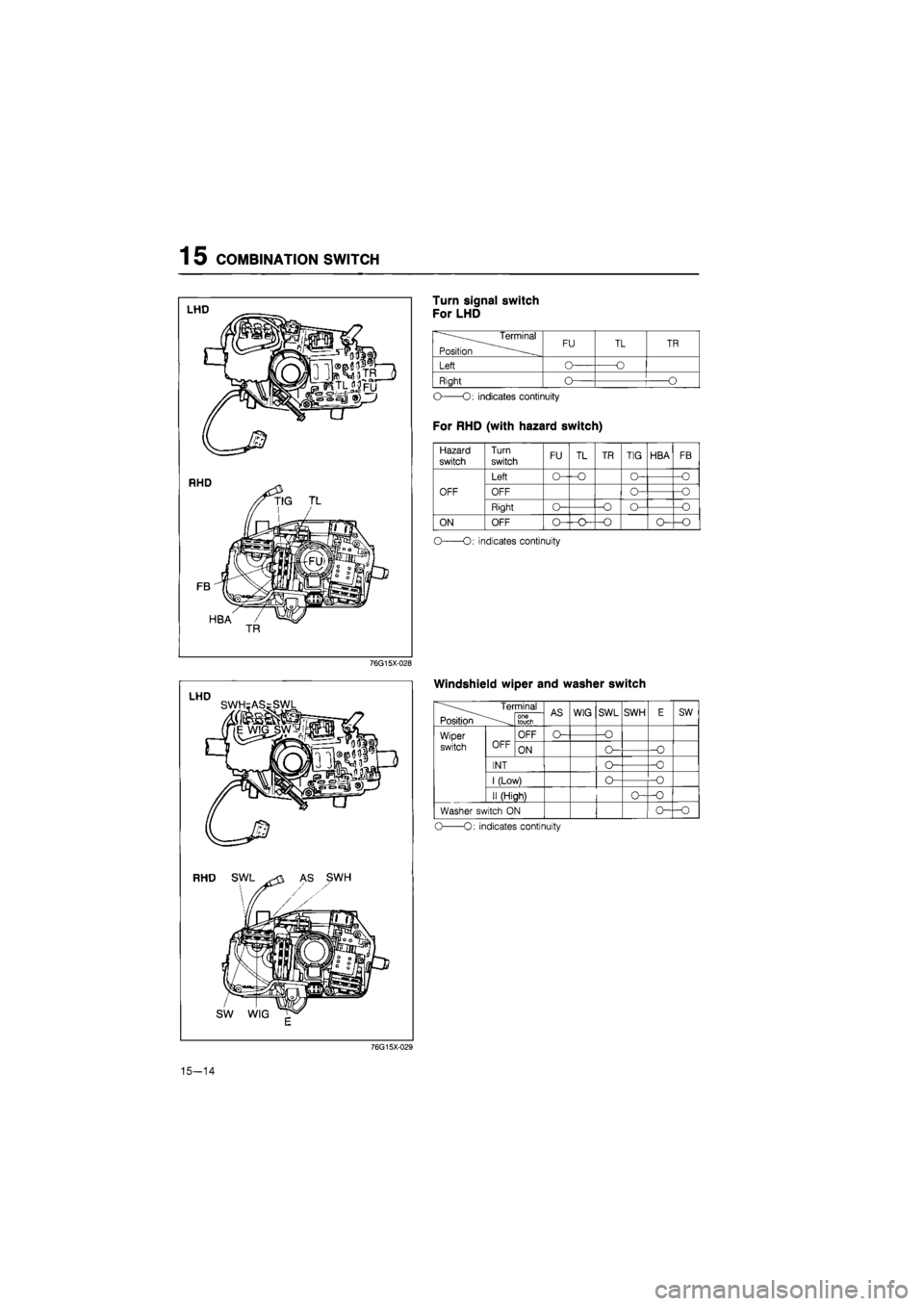 MAZDA 626 1987  Workshop Manual 
1 5 COMBINATION SWITCH 
76G15X-028 
LHD SWH:AS=SWL 
Turn signal switch 
For LHD 

~~ Terminal 
Position
 ^ 
FU TL TR 
Left 
o— O 

Right 
Pi 
Right 
O
 O:
 indicates continuity 

For RHD (with haza
