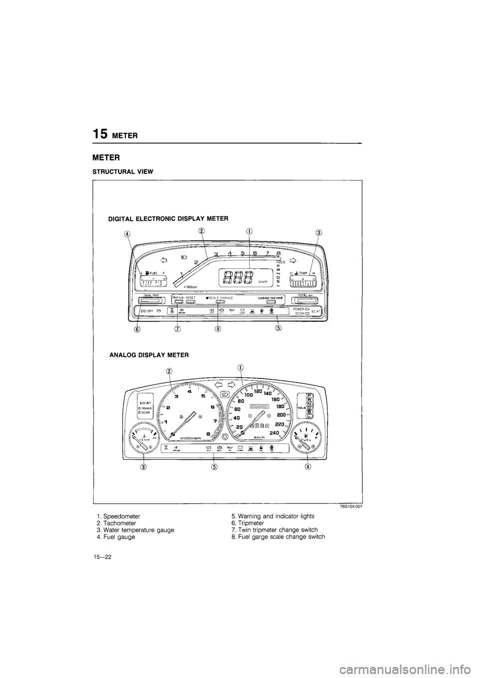 MAZDA 626 1987  Workshop Manual 
15 METER 
METER 
STRUCTURAL VIEW 
DIGITAL ELECTRONIC DISPLAY METER 
ANALOG DISPLAY METER 
76G15X-007 
1. Speedometer 5. Warning and indicator lights 
2. Tachometer 6. Tripmeter 
3. Water temperature 