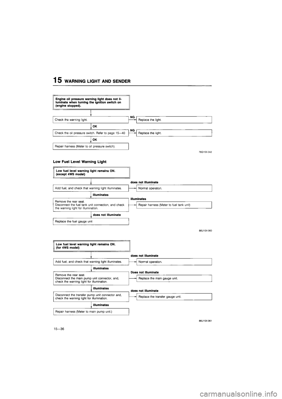 MAZDA 626 1987  Workshop Manual 
1 5 WARNING LIGHT AND SENDER 
76G15X-042 
Low Fuel Level Warning Light 
does not illuminate 

Replace the fuel gauge unit 

86U15X-060 
86U15X-061 
15-36  