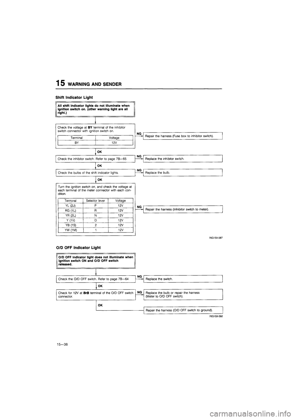 MAZDA 626 1987  Workshop Manual 
1 5 WARNING AND SENDER 
Shift Indicator Light 
All shift indicator lights do not Illuminate when ignition switch on. (other warning light are all right.) 

Check the voltage
 at BY
 terminal
 of
 the