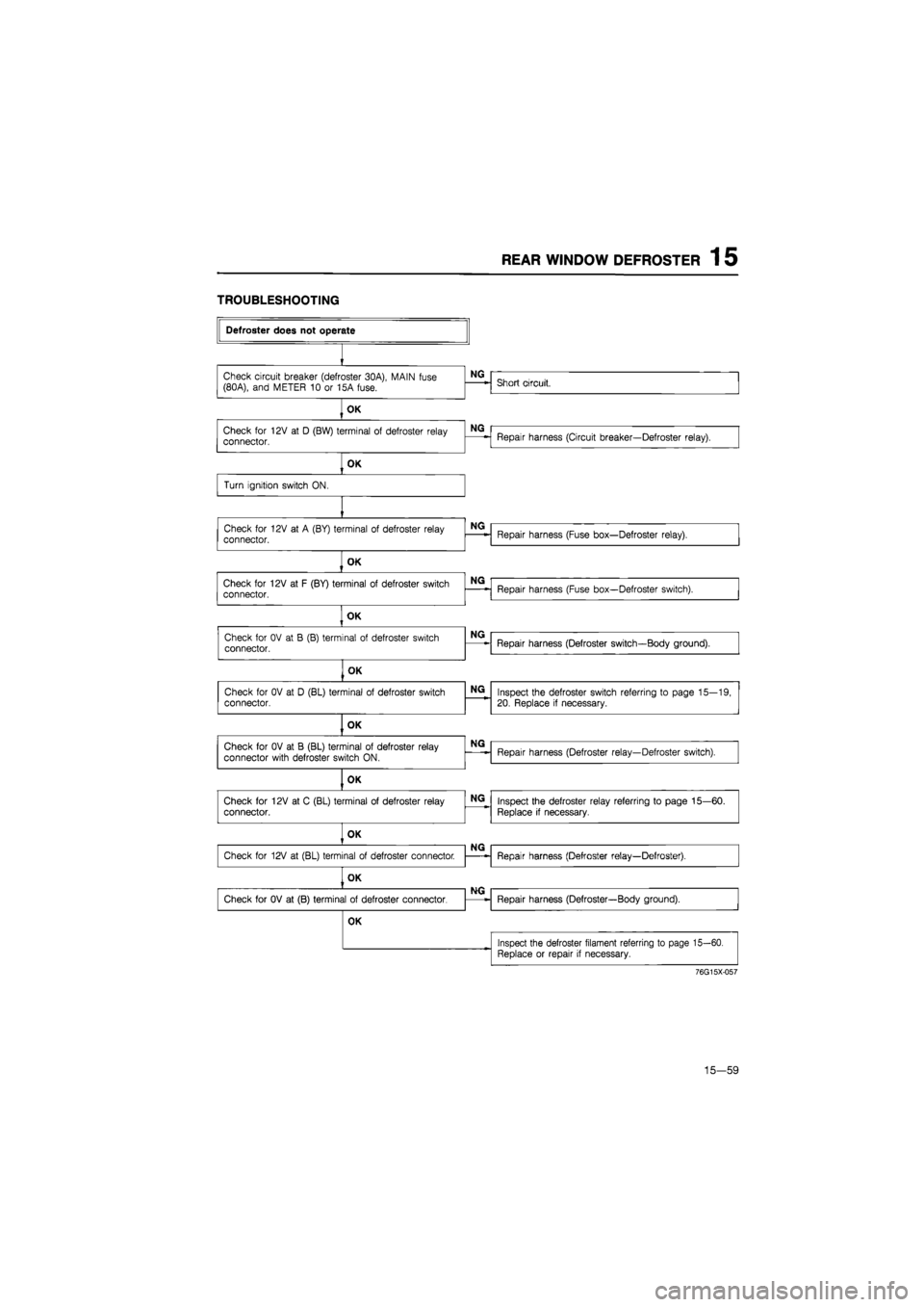 MAZDA 626 1987  Workshop Manual 
REAR WINDOW DEFROSTER 15 
TROUBLESHOOTING 
76G15X-057 
15—59  