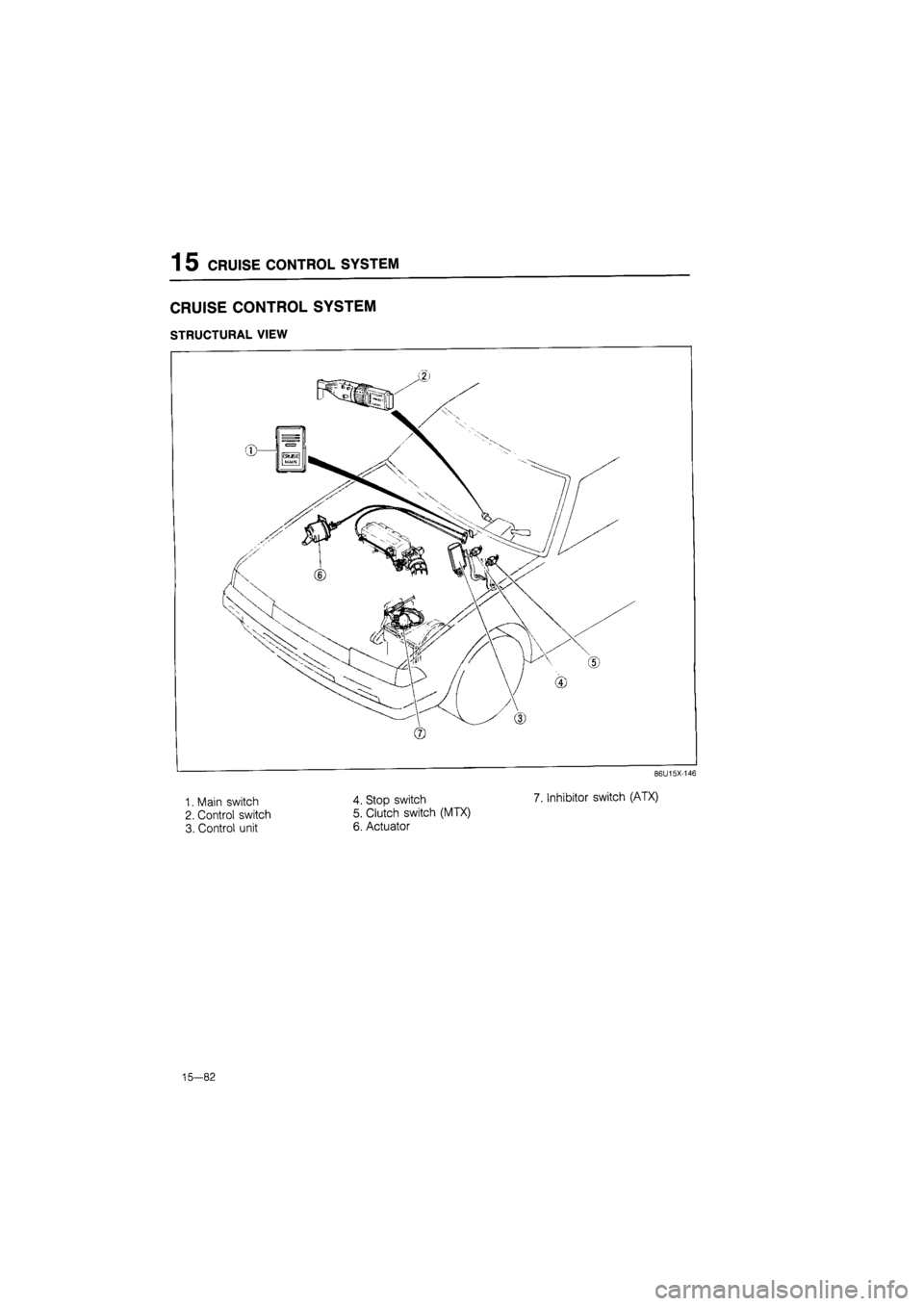MAZDA 626 1987  Workshop Manual 
1 5 CRUISE CONTROL SYSTEM 
CRUISE CONTROL SYSTEM 
STRUCTURAL VIEW 
86U15X-146 
1. Main switch 
2. Control switch 
3. Control unit 
4. Stop switch 
5. Clutch switch (MTX) 
6. Actuator 
7. Inhibitor sw