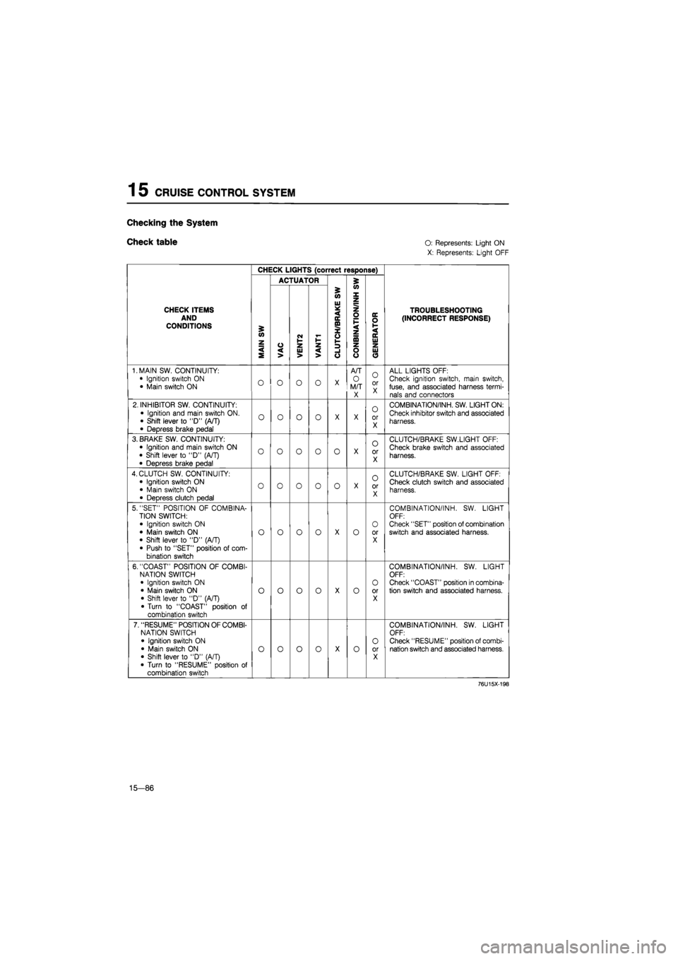 MAZDA 626 1987 Workshop Manual
1
5
CRUISE CONTROL SYSTEM
Checking
the
System
Check table O:
Represents: Light ON
X: Represents: Light OFF
CHECK LIGHTS (correct response)
ACTUATOR 5
CHECK ITEMS AND CONDITIONS
MAIN
SW MAZDA 626 1987 Workshop Manual
1
5
CRUISE CONTROL SYSTEM
Checking
the
System
Check table O:
Represents: Light ON
X: Represents: Light OFF
CHECK LIGHTS (correct response)
ACTUATOR 5
CHECK ITEMS AND CONDITIONS
MAIN
SW