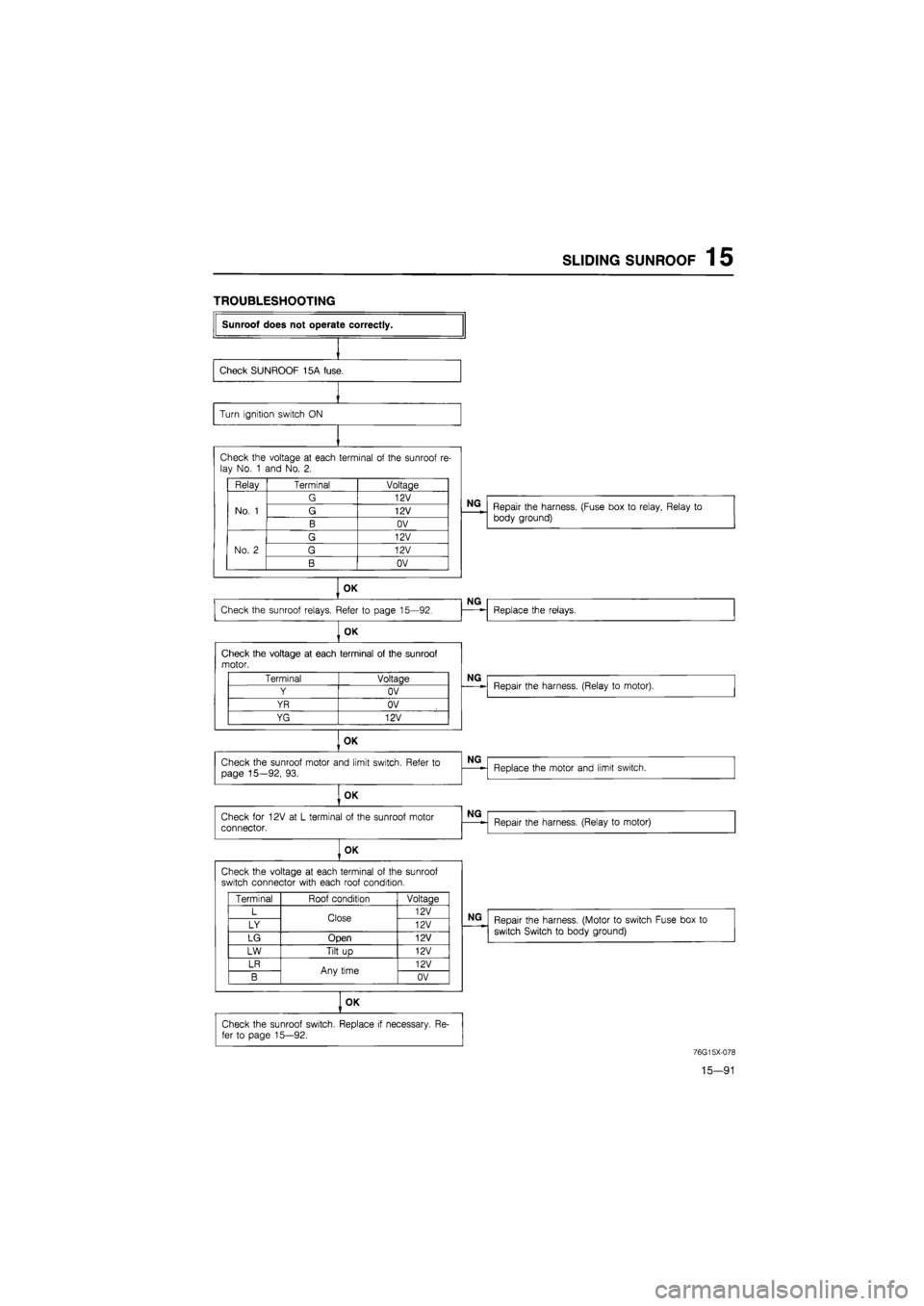 MAZDA 626 1987 Workshop Manual
SLIDING SUNROOF 1 5
TROUBLESHOOTING
Sunroof does not operate correctly.
Check SUNROOF 15A fuse.
Turn ignition switch
ON
Check the voltage
at
each terminal
of
the sunroof
re-
lay No.
1
MAZDA 626 1987 Workshop Manual
SLIDING SUNROOF 1 5
TROUBLESHOOTING
Sunroof does not operate correctly.
Check SUNROOF 15A fuse.
Turn ignition switch
ON
Check the voltage
at
each terminal
of
the sunroof
re-
lay No.
1