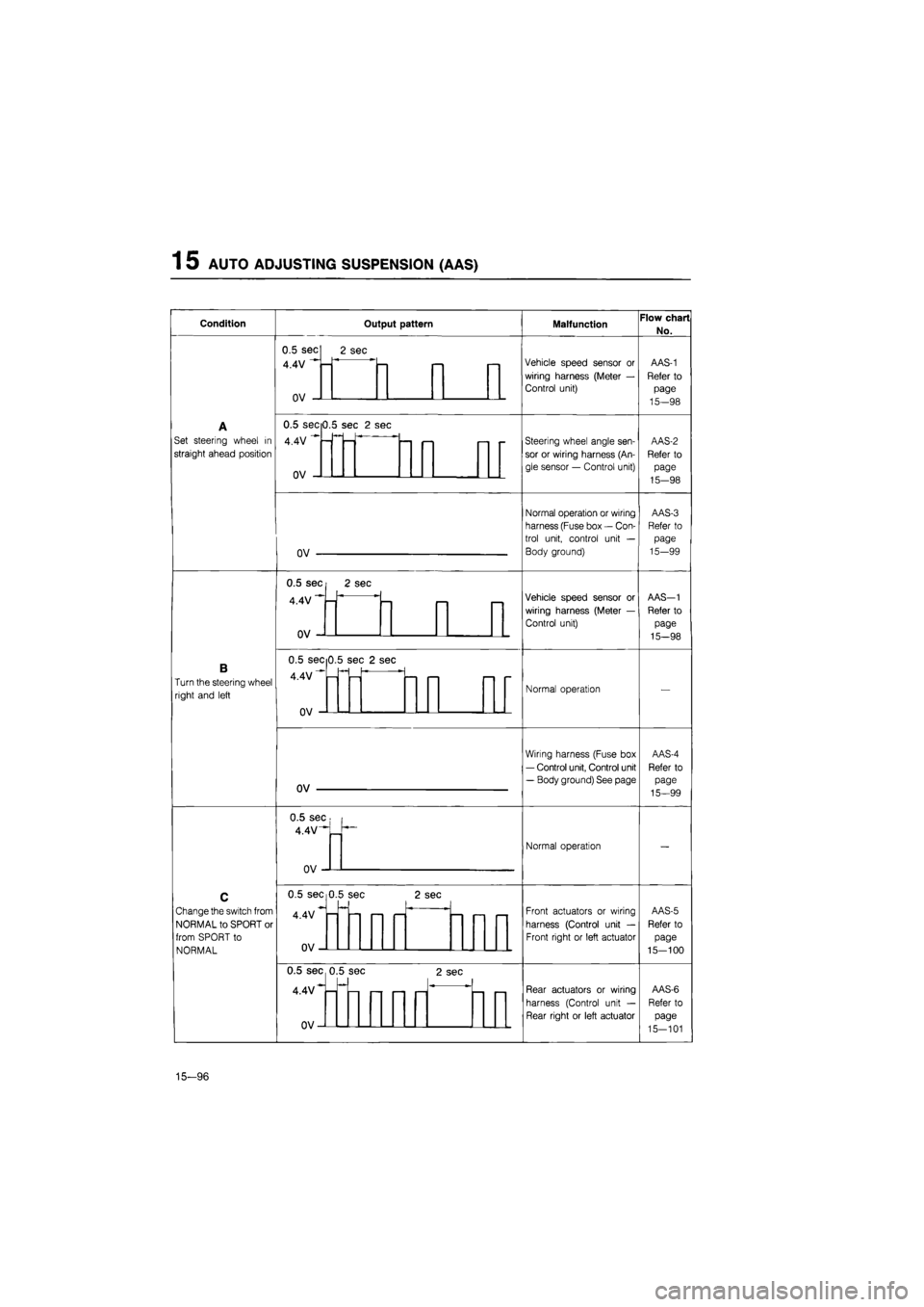 MAZDA 626 1987 Workshop Manual
1 5 AUTO ADJUSTING SUSPENSION (AAS)
Condition Output pattern Malfunction Flow chart
No.
A
Set steering wheel
in
straight ahead position
0.5 sec
4.4V
n\/
2 sec
Vehicle speed sensor
or MAZDA 626 1987 Workshop Manual
1 5 AUTO ADJUSTING SUSPENSION (AAS)
Condition Output pattern Malfunction Flow chart
No.
A
Set steering wheel
in
straight ahead position
0.5 sec
4.4V
n\/
2 sec
Vehicle speed sensor
or