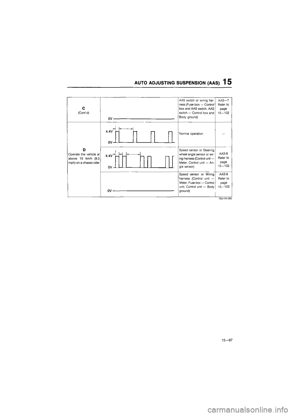 MAZDA 626 1987  Workshop Manual 
AUTO ADJUSTING SUSPENSION (AAS) 1 5 
C 

(Contd) 
Operate
 the
 vehicle
 at 

above
 15 km/h (9.3 

mph) on
 a
 chassis roller 

OV-
4.4V 
0V-
4.4V 
OV-
OV 

AAS switch
 or
 wiring har-
ness (Fuse b