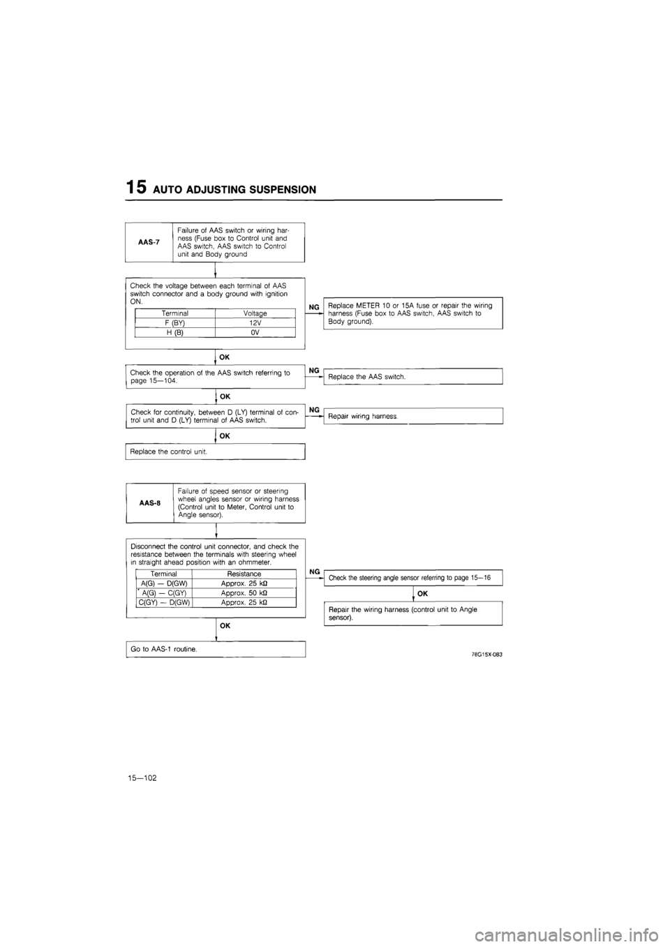 MAZDA 626 1987  Workshop Manual 
1 5 AUTO ADJUSTING SUSPENSION 
AAS-7 

Failure
 of
 AAS switch
 or
 wiring har-ness (Fuse box
 to
 Control unit and AAS switch, AAS switch
 to
 Control unit and Body ground 
Check the voltage between