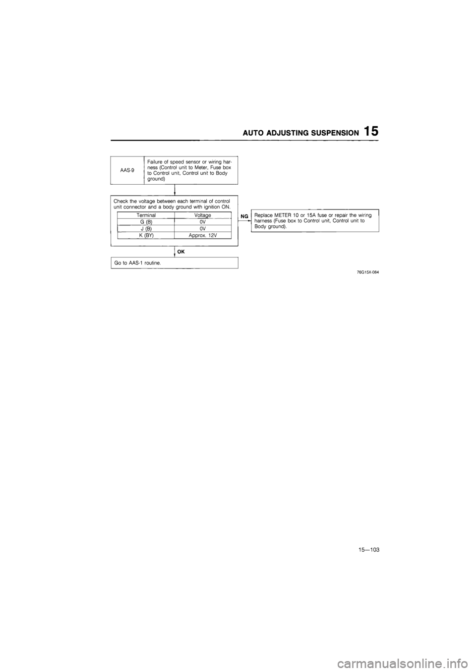 MAZDA 626 1987  Workshop Manual 
AUTO ADJUSTING SUSPENSION 1 5 
AAS-9 
Failure of speed sensor or wiring har-ness (Control unit to Meter, Fuse box to Control unit, Control unit to Body ground) 
Replace METER 10 or 15A fuse or repair