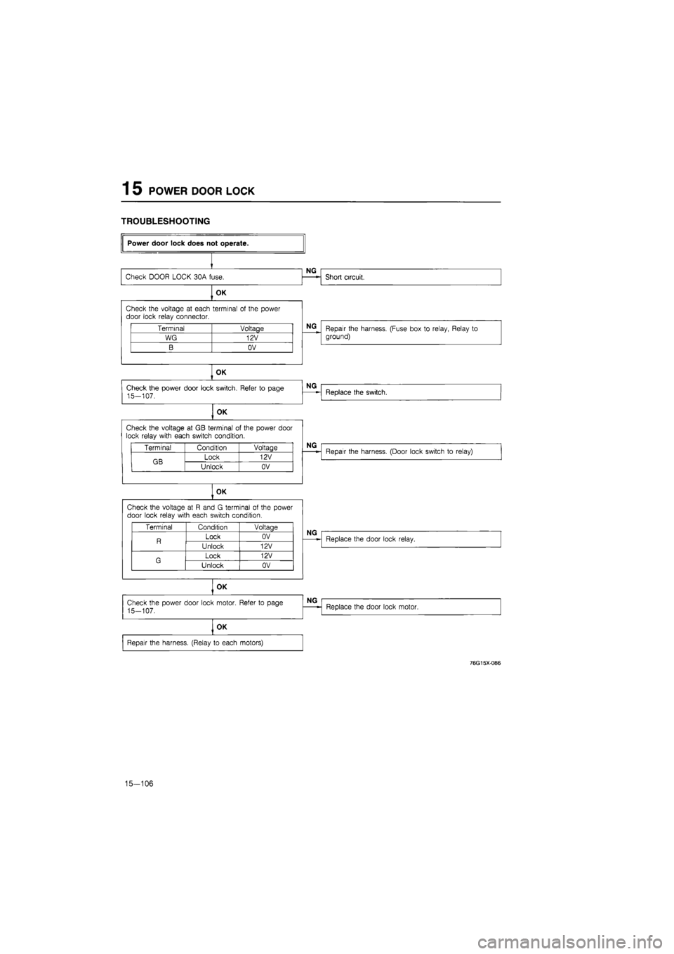 MAZDA 626 1987  Workshop Manual 
1 5 POWER DOOR LOCK 
TROUBLESHOOTING 

Terminal Voltage 
WG 12V 
B OV 
Check the voltage
 at GB
 terminal
 of
 the power door lock relay with each switch condition. 
Terminal Condition Voltage 
GB Lo